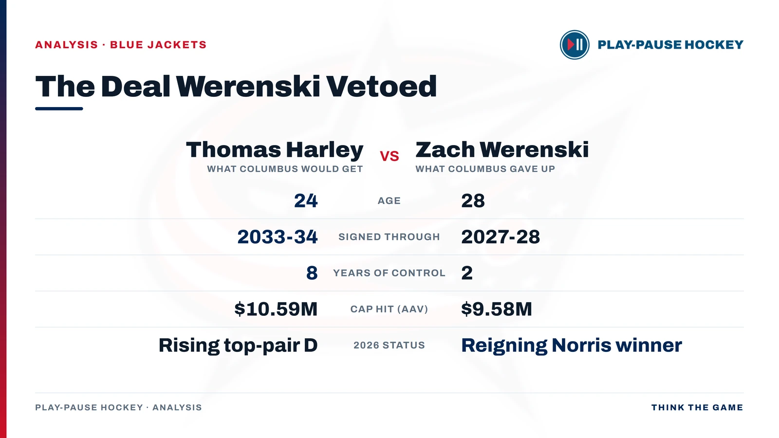 Tale of the tape on the vetoed trade: Thomas Harley (age 24, signed through 2033-34, eight years of control, $10.59M AAV, rising top-pair defenseman) versus Zach Werenski (age 28, signed through 2027-28, two years of control, $9.58M AAV, reigning Norris Trophy winner).