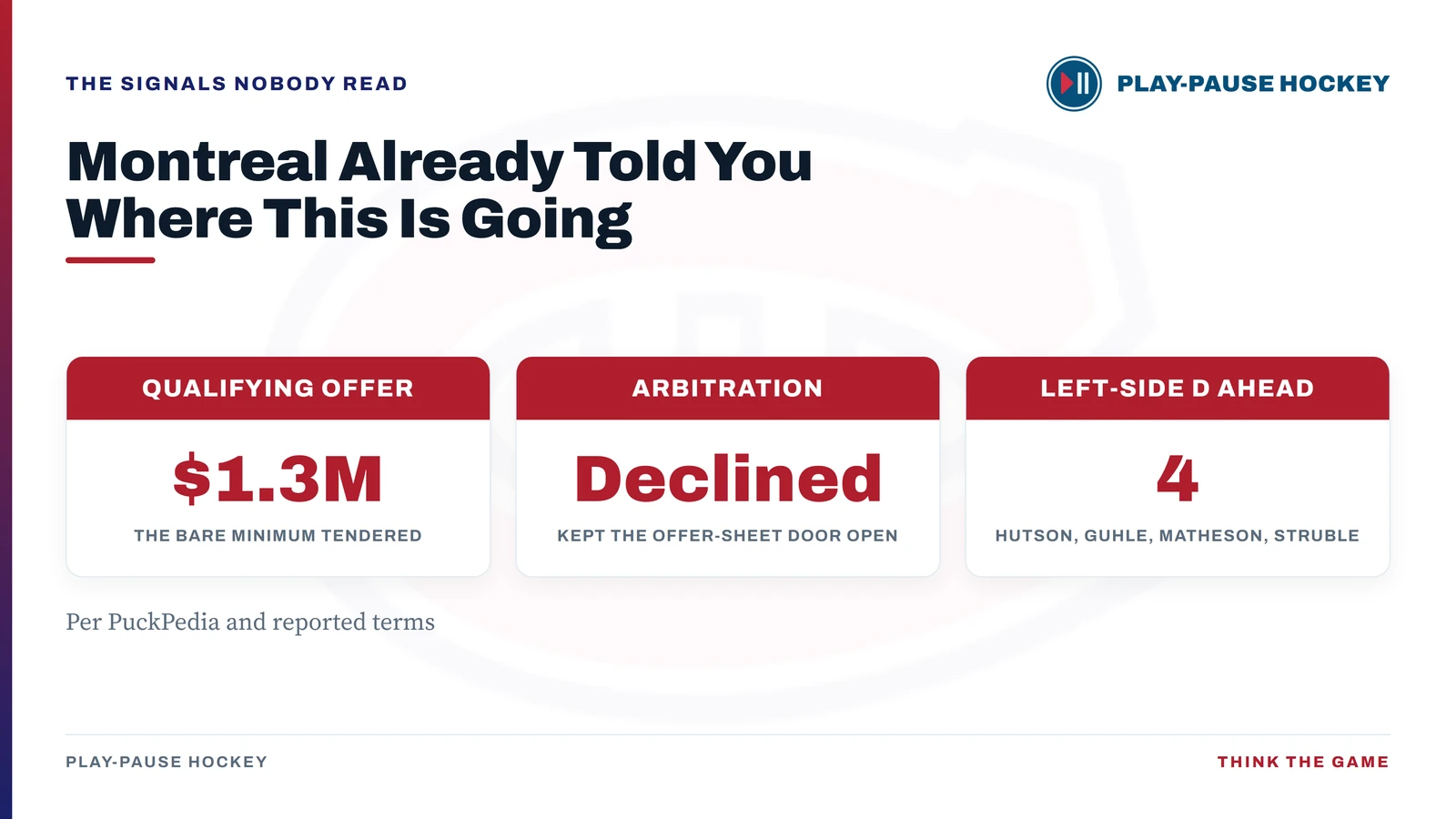 Montreal's summer signals on Arber Xhekaj: a $1.3M qualifying offer, arbitration declined to keep the offer-sheet door open, and four left-shot defensemen ahead of him.