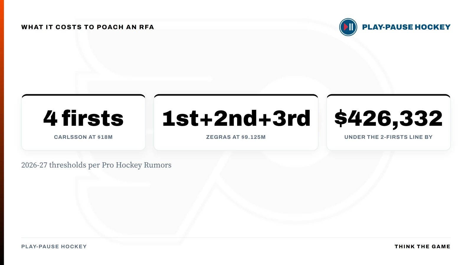 Comparison card: poaching Leo Carlsson at $18M AAV would have cost four first-round picks, while poaching Trevor Zegras at $9.125M would have cost only a first, second and third, leaving him $426,332 under the two-firsts threshold.